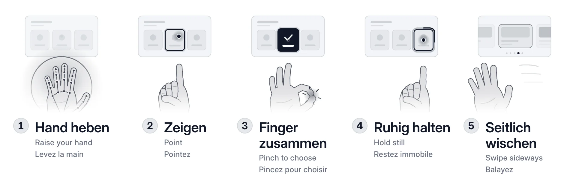 Five little screens side by side, each with a drawn hand under it: a raised hand with its tracking points, a pointing finger with a cursor on a tile, a pinch choosing a tile, a hand holding still while a ring fills, and a sideways swipe turning cards, with numbered captions in German, English and French.