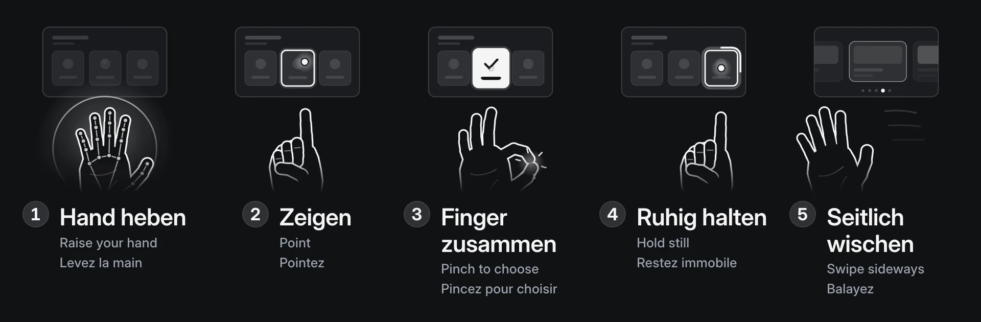 Five little screens side by side, each with a drawn hand: a raised hand with its tracking points, a pointing finger, a pinch choosing a tile, a hand holding still while a ring fills, and a sideways swipe, with numbered captions in German, English and French.